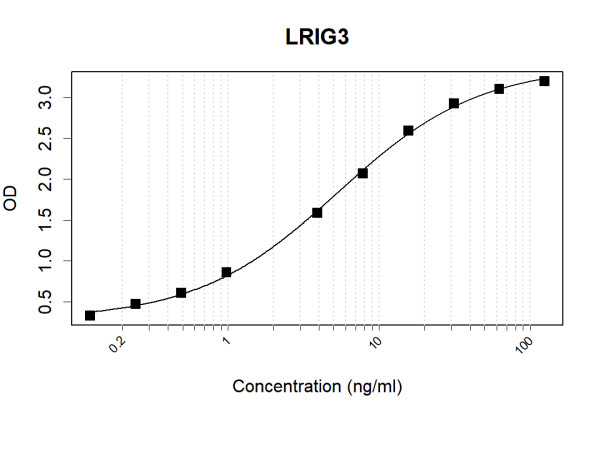 Anti-Human LRIG3 Antibody Pair