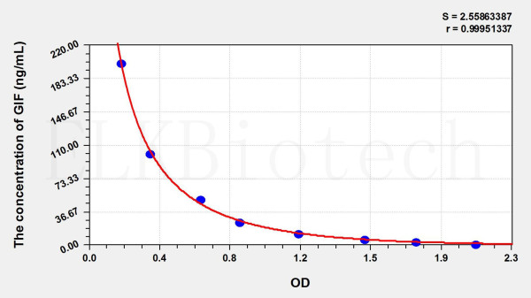 Human GIF (Gastric Intrinsic Factor) ELISA Kit