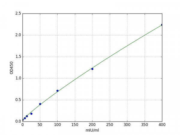 Human Acrosin ELISA Kit