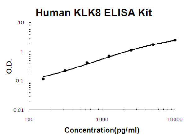 Human KLK8 - Kallikrein-8 ELISA Kit