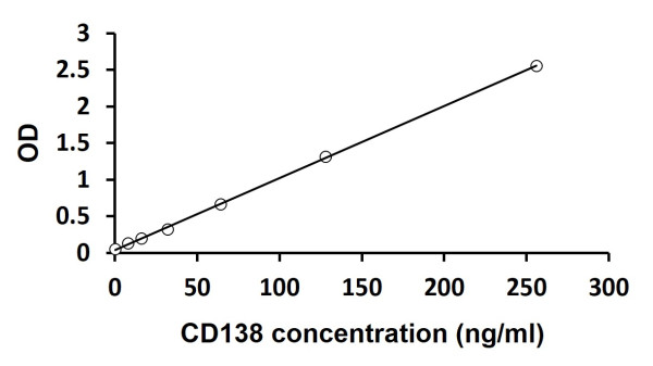 CD138 / Syndecan-1 ELISA Kit