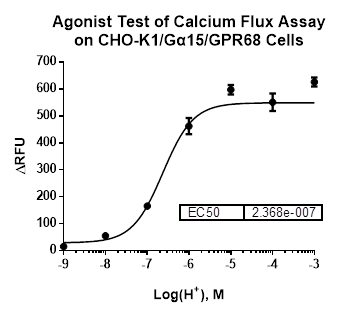 CHO-K1/GPR68/Galpha15 Stable Cell Line
