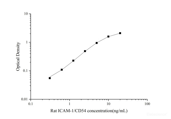 Uncoated Rat ICAM-1/CD54(Intercellular Adhesion Molecule 1) ELISA Kit