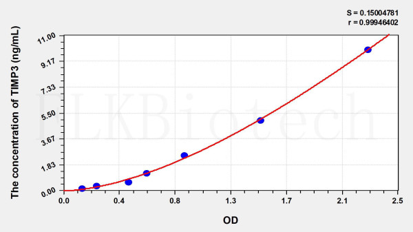 Chicken TIMP3 (Tissue Inhibitors Of Metalloproteinase 3) ELISA Kit