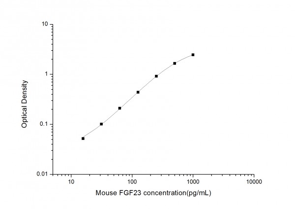Mouse FGF23 (Fibroblast Growth Factor 23) ELISA Kit