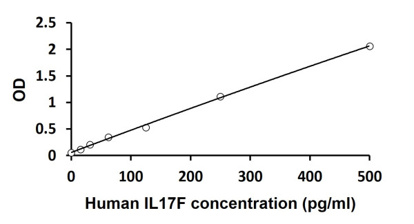 Human IL17F ELISA Kit
