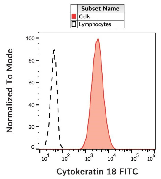 Anti-Cytokeratin 18, clone DC 10 (FITC)