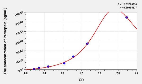 Mouse Presepsin (Presepsin) Microsample ELISA Kit