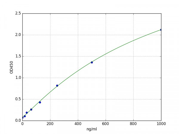 Human Serpin A6 / Corticosteroid-binding globulin ELISA Kit