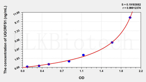 Mouse UQCRFS1 (Ubiquinol-cytochrome c reductase) ELISA Kit