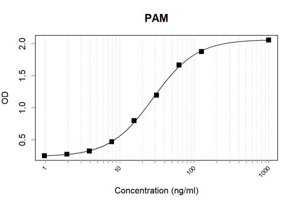 Anti-Human PAM Antibody Pair