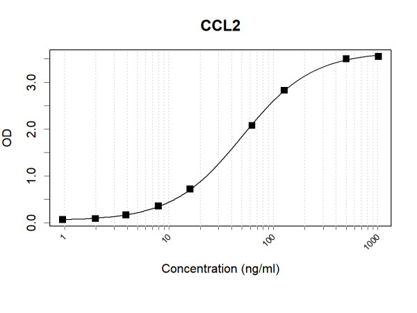 Anti-Human CCL2 Antibody Pair