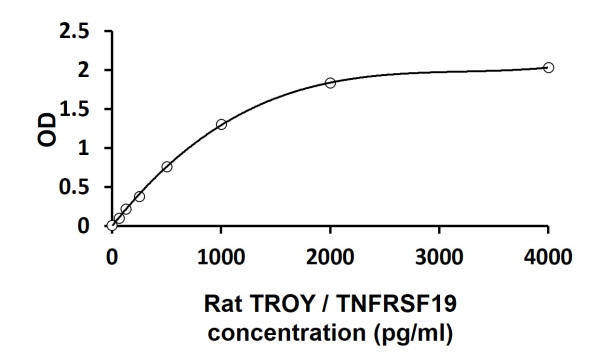 Rat TROY / TNFRSF19 ELISA Kit