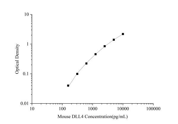 Mouse DLL4 (Delta-like protein 4) ELISA Kit