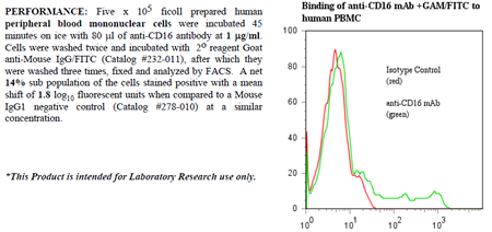 Anti-CD16 (human), clone 3G8
