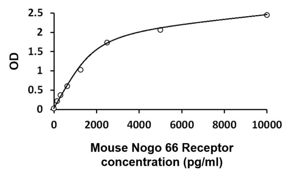 Mouse Nogo 66 Receptor ELISA Kit