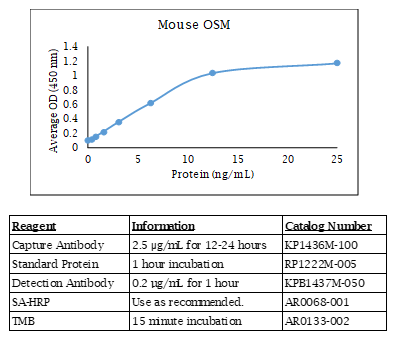 OSM (mouse) Do-It-Yourself ELISA