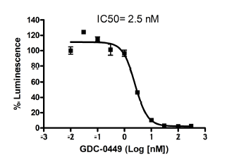 Gli Reporter - NIH3T3 Cell line (Hedgehog Pathway)