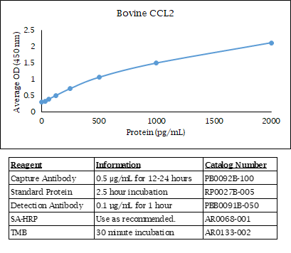 CCL2 (MCP-1) (bovine) Do-It-Yourself ELISA