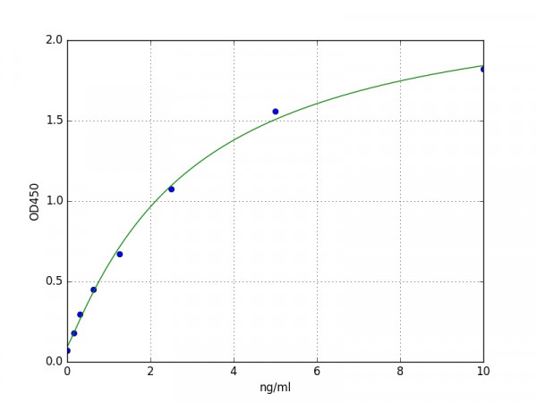 Human PRX / Periaxin ELISA Kit