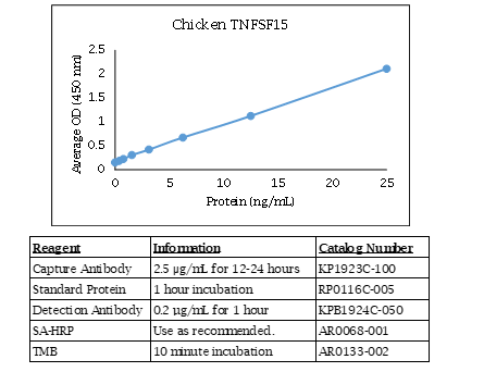 Anti-TNFSF15 (chicken), Biotin conjugated
