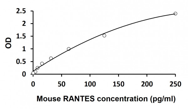 Mouse RANTES ELISA Kit