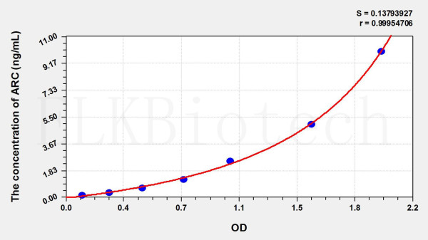 Mouse ARC (Activity Regulated Cytoskeleton Associated Protein) ELISA Kit