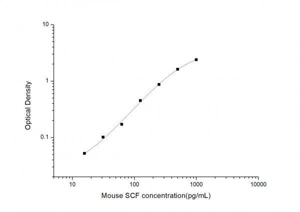 Mouse SCF (Stem Cell Factor) ELISA Kit