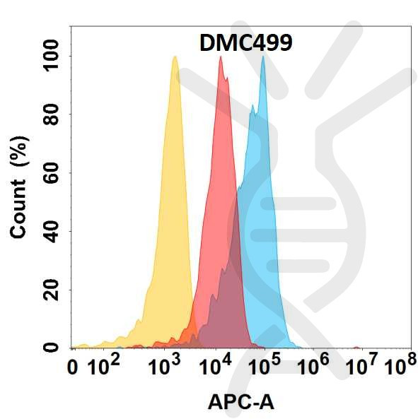 Anti-CXCL1 antibody(DMC499), IgG1 Chimeric mAb