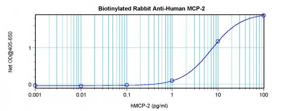 Anti-MCP2 / CCL8 (Biotin)