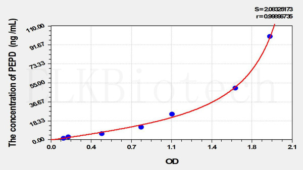 Human PEPD (Peptidase D) ELISA Kit
