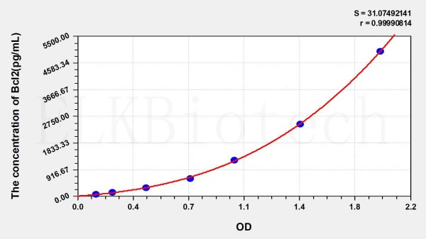 Mouse Bcl2 (B-Cell Leukemia/Lymphoma 2) ELISA Kit