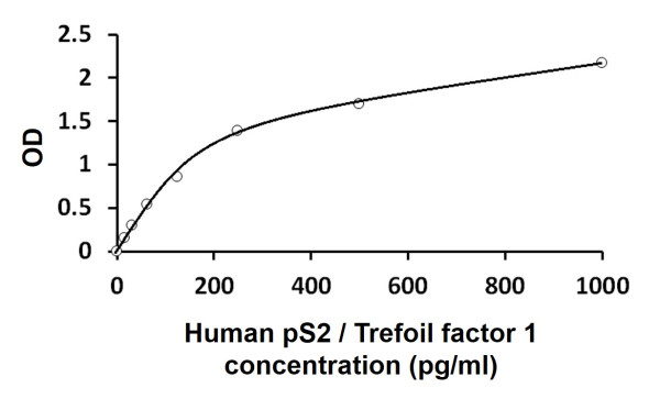 Human pS2 / Trefoil factor 1 ELISA Kit