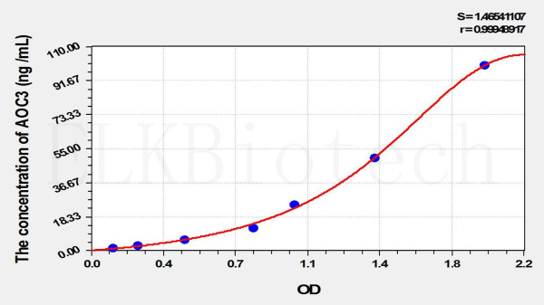 Mouse AOC3 (Amine Oxidase, Copper Containing 3) ELISA Kit