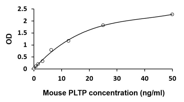 Mouse PLTP ELISA Kit