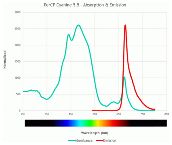 SureLight(TM) PerCP Cyanine 5.5