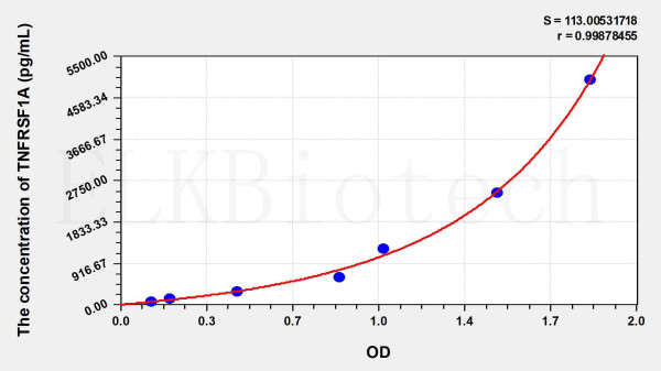Mouse TNFRSF1A (Tumor Necrosis Factor Receptor Superfamily, Member 1A) ELISA Kit