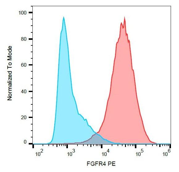 Anti-FGFR4 (PE), clone 4FR6D3