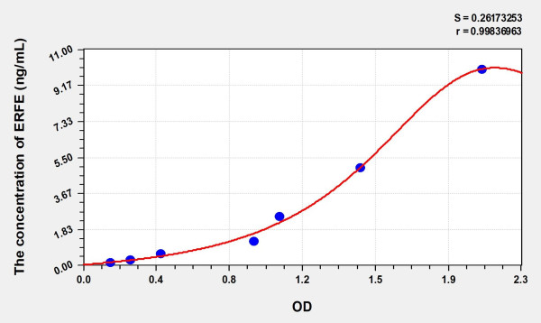 Human ERFE (Erythroferrone) Microsample ELISA Kit