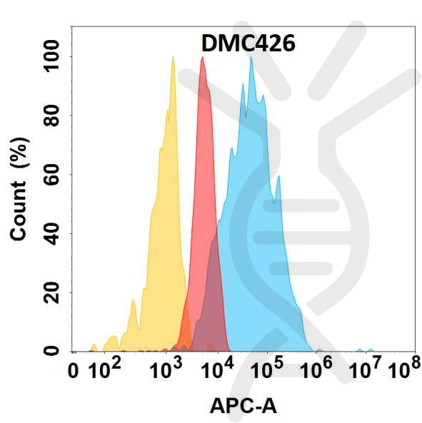 Anti-TSLP antibody(DMC426), IgG1 Chimeric mAb