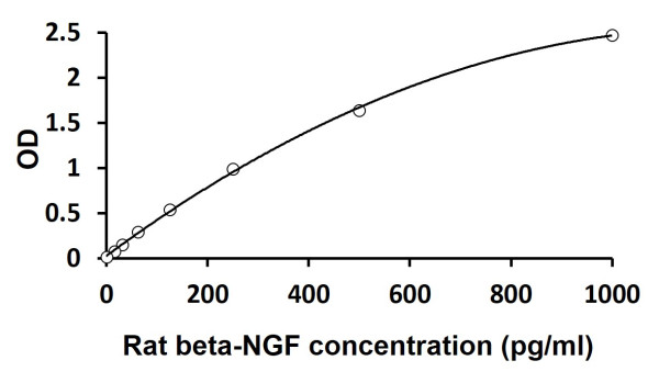 Rat beta-NGF ELISA Kit