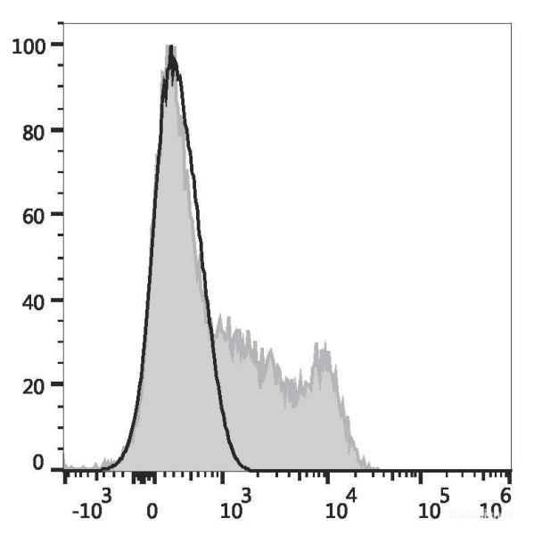 Anti-Human CD35 (AF647 Conjugated)[E11], clone E11