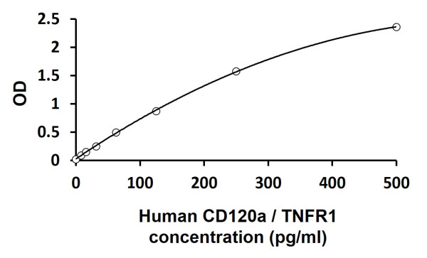 Human CD120a / TNFR1 ELISA Kit