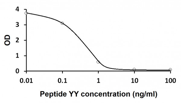 Peptide YY ELISA Kit