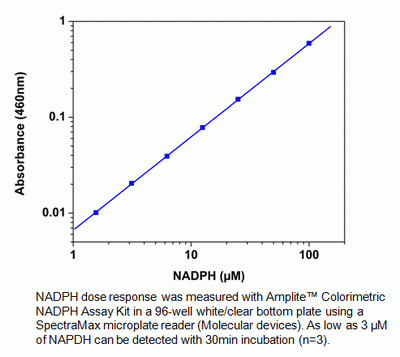 Amplite(TM) Colorimetric NADPH Assay Kit