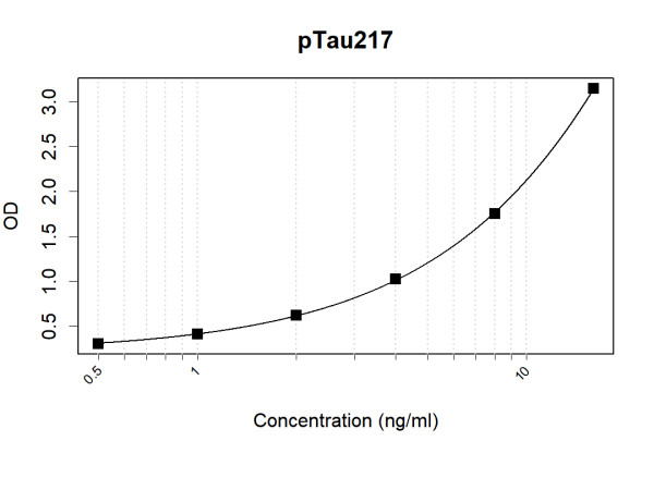 Anti-Human pTau217 Antibody Pair