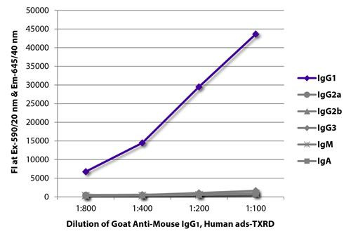 Anti-Mouse IgG1 (Texas Red), pre-adsorbed [Goat]