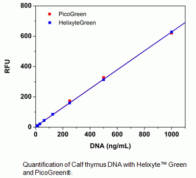 Helixyte Green(TM) Fluorimetric dsDNA Quantitation Kit