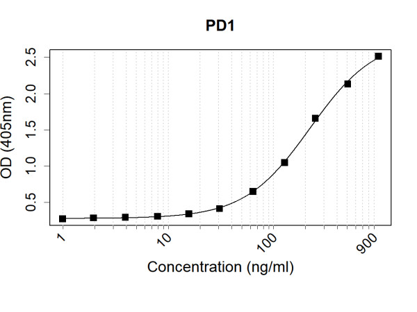 Anti-Human PD1 Antibody Pair