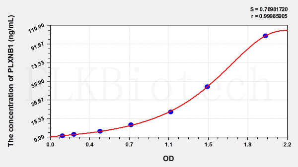 Human PLXNB1 (Plexin B1) ELISA Kit